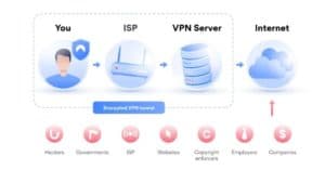 Types of VPNs
