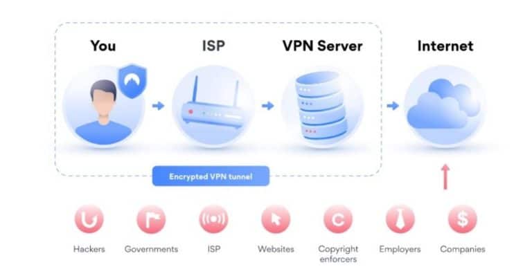 Types of VPNs