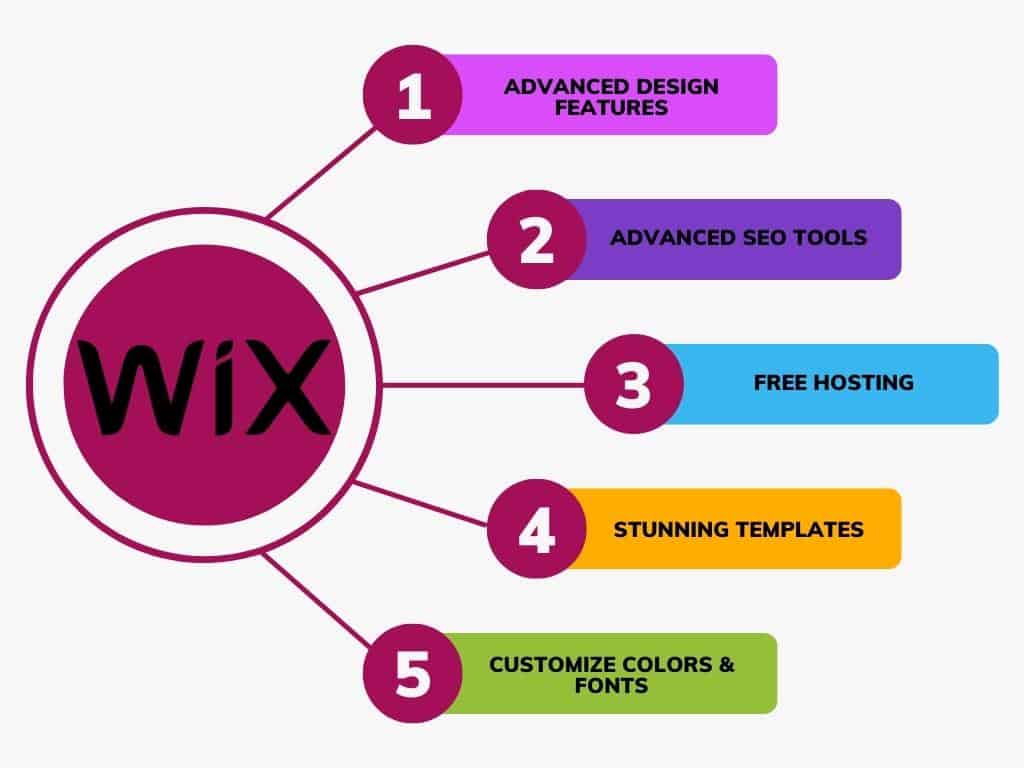 Wix Features