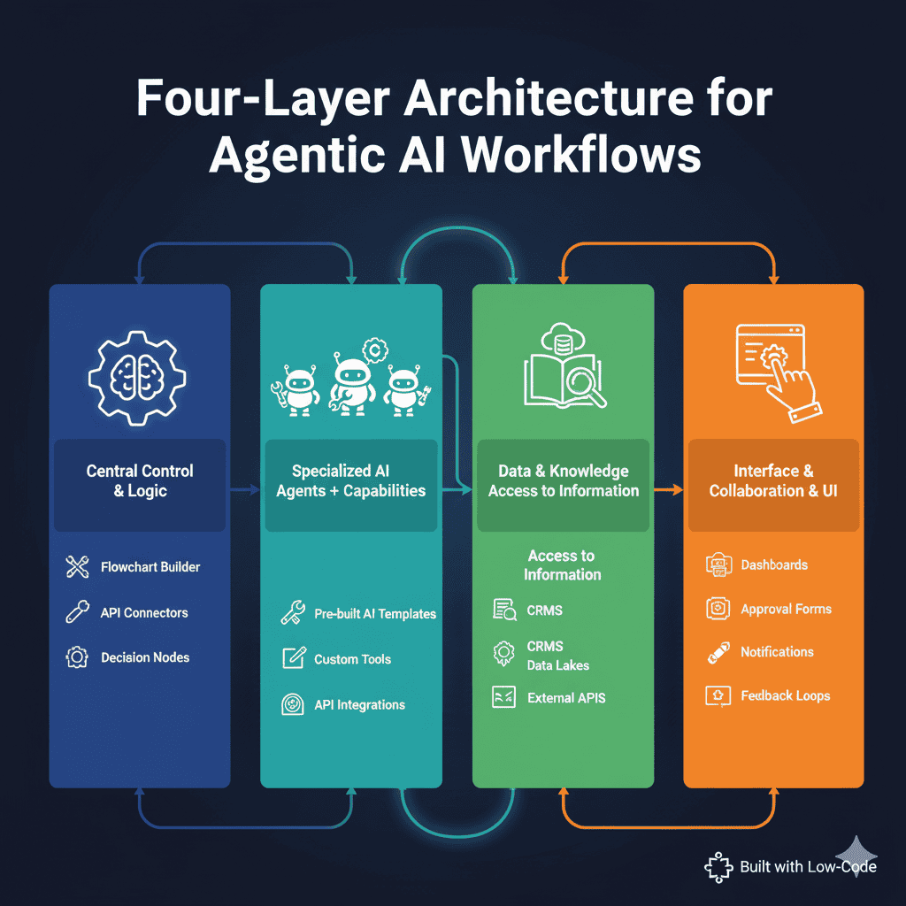 Infographic outlining the four-layer architecture of an agentic AI workflow, with icons for orchestration, agents/tools, data, and user interface.